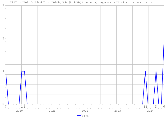 COMERCIAL INTER AMERICANA, S.A. (CIASA) (Panama) Page visits 2024 
