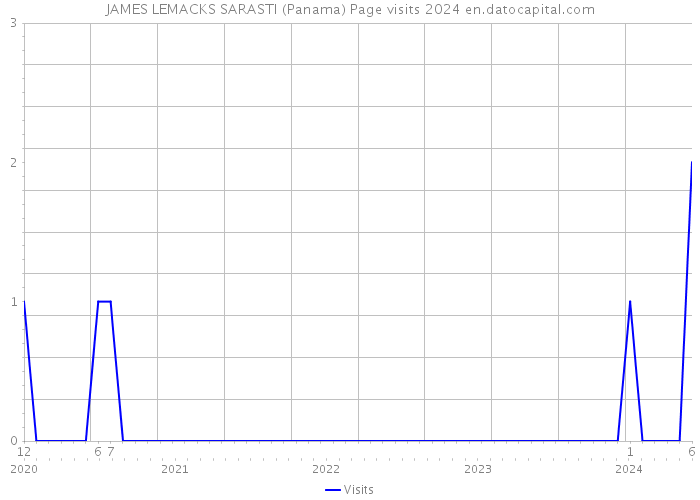 JAMES LEMACKS SARASTI (Panama) Page visits 2024 