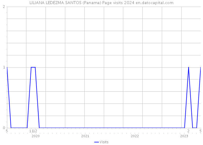 LILIANA LEDEZMA SANTOS (Panama) Page visits 2024 
