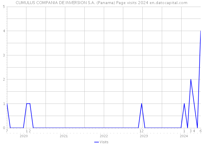 CUMULUS COMPANIA DE INVERSION S.A. (Panama) Page visits 2024 