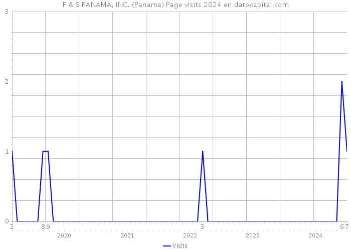 F & S PANAMA, INC. (Panama) Page visits 2024 