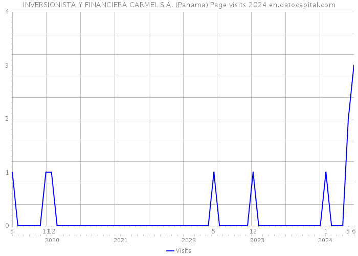 INVERSIONISTA Y FINANCIERA CARMEL S.A. (Panama) Page visits 2024 