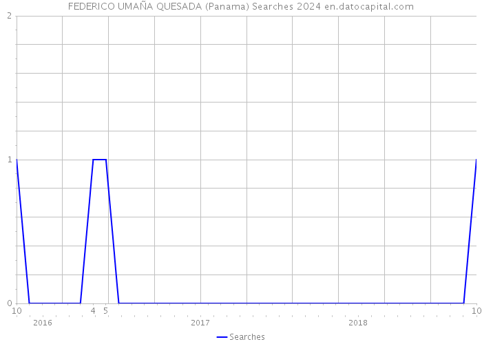 FEDERICO UMAÑA QUESADA (Panama) Searches 2024 
