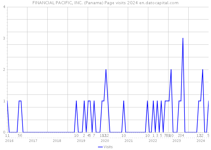 FINANCIAL PACIFIC, INC. (Panama) Page visits 2024 