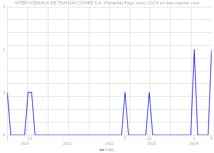 INTEROCEANICA DE TRANSACCIONES S.A. (Panama) Page visits 2024 