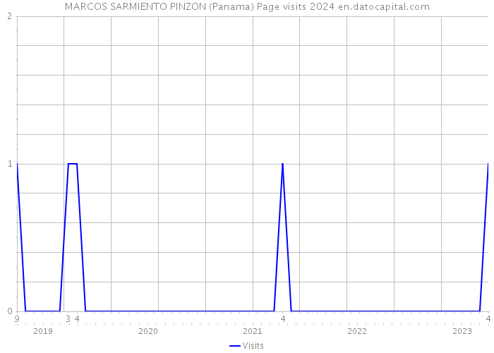 MARCOS SARMIENTO PINZON (Panama) Page visits 2024 
