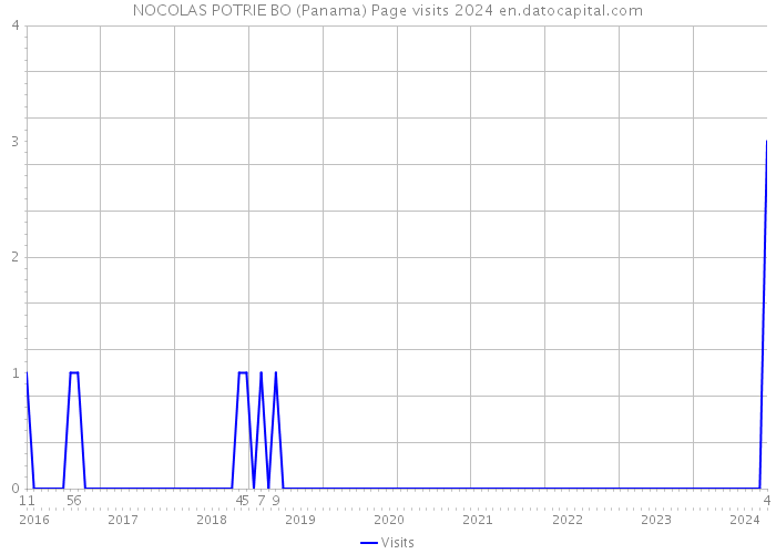 NOCOLAS POTRIE BO (Panama) Page visits 2024 