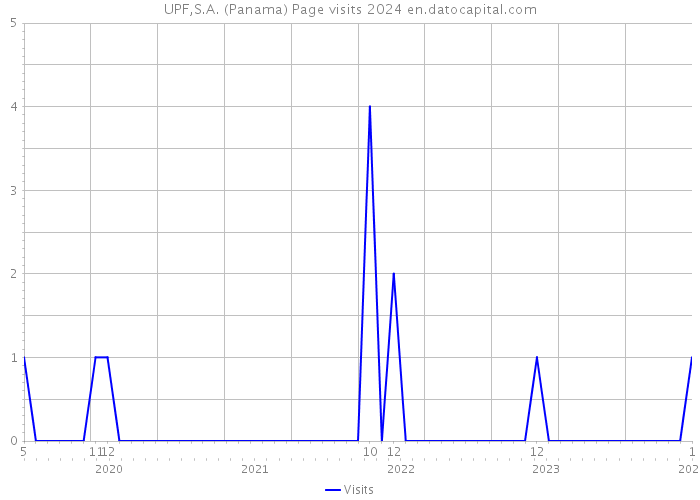 UPF,S.A. (Panama) Page visits 2024 