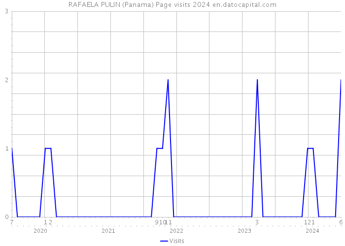 RAFAELA PULIN (Panama) Page visits 2024 