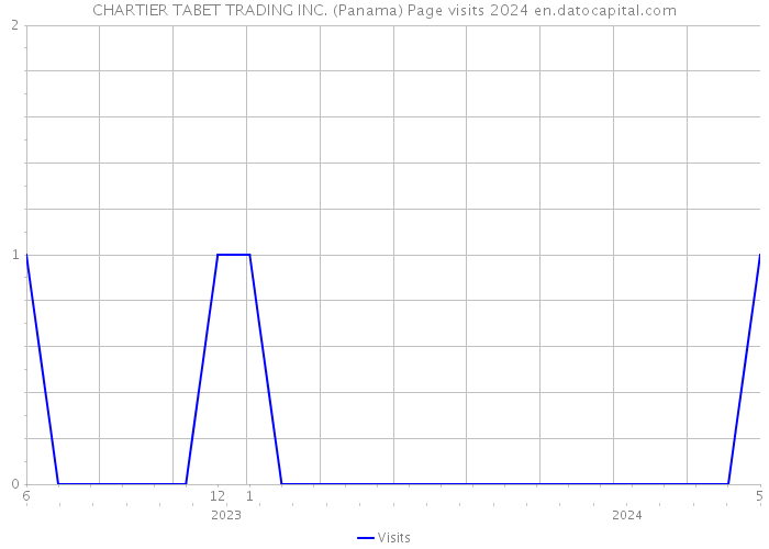 CHARTIER TABET TRADING INC. (Panama) Page visits 2024 