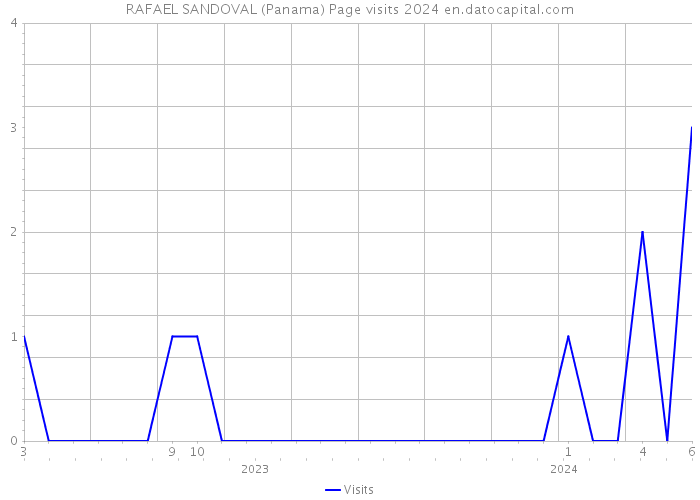 RAFAEL SANDOVAL (Panama) Page visits 2024 