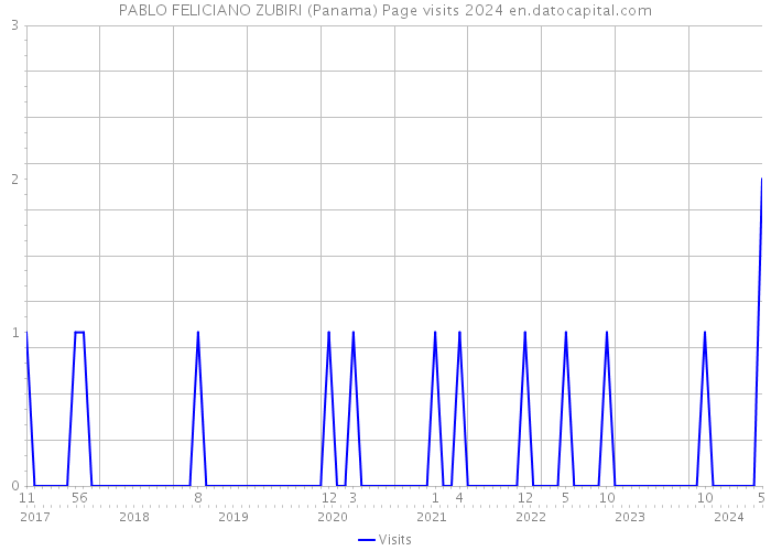 PABLO FELICIANO ZUBIRI (Panama) Page visits 2024 