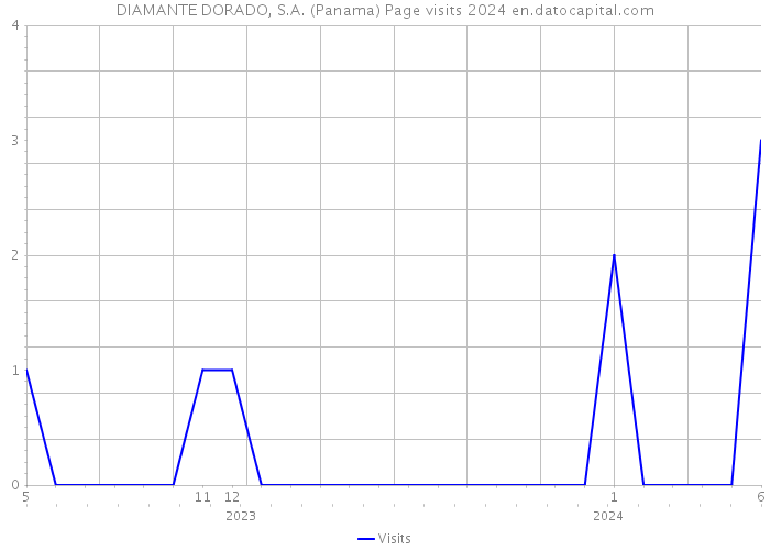 DIAMANTE DORADO, S.A. (Panama) Page visits 2024 