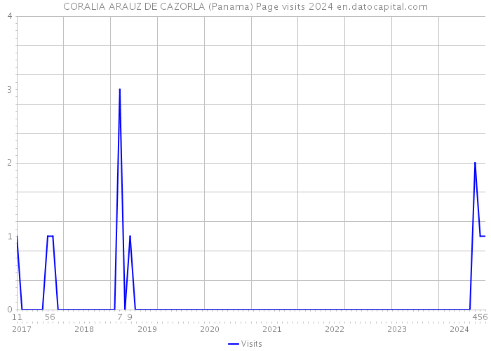 CORALIA ARAUZ DE CAZORLA (Panama) Page visits 2024 