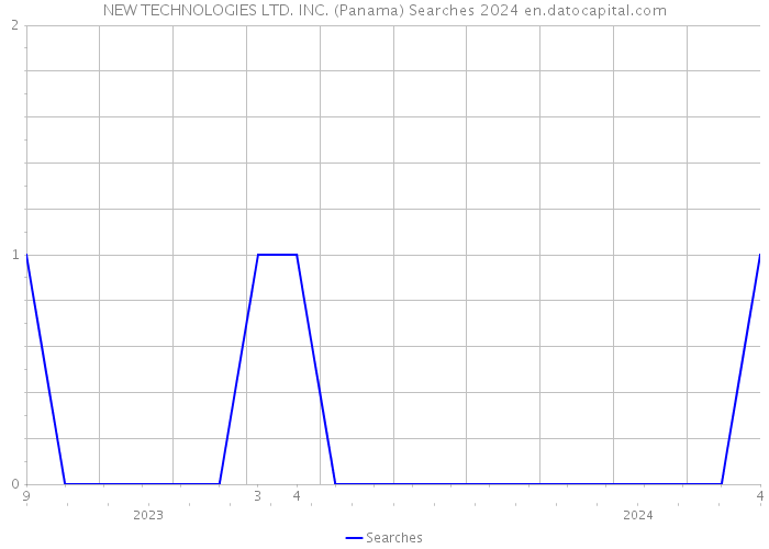 NEW TECHNOLOGIES LTD. INC. (Panama) Searches 2024 