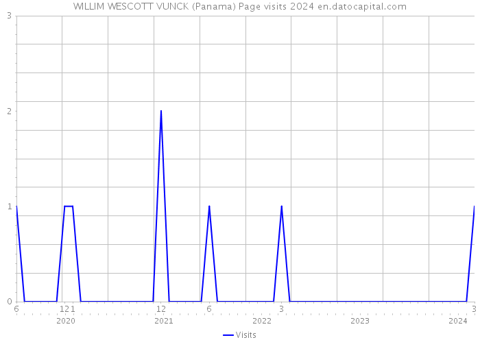 WILLIM WESCOTT VUNCK (Panama) Page visits 2024 