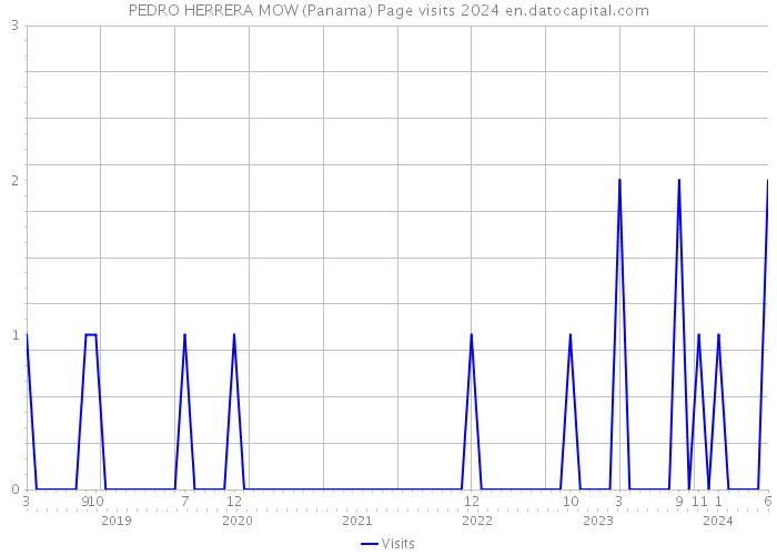 PEDRO HERRERA MOW (Panama) Page visits 2024 