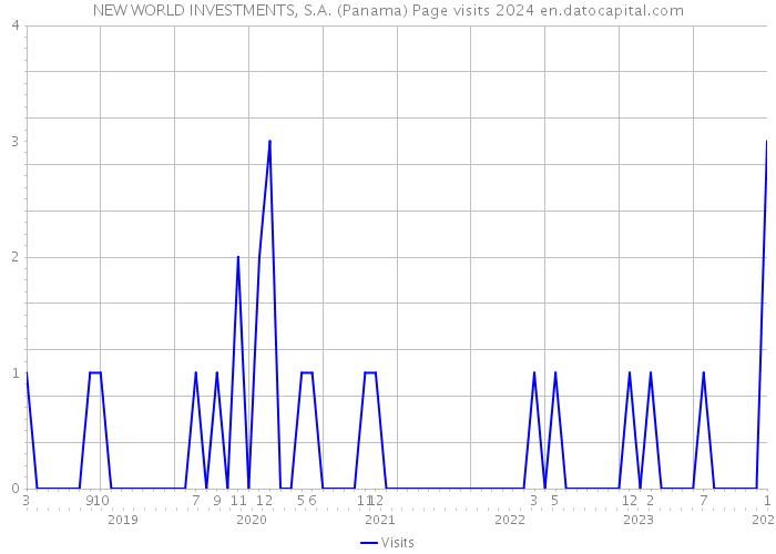 NEW WORLD INVESTMENTS, S.A. (Panama) Page visits 2024 