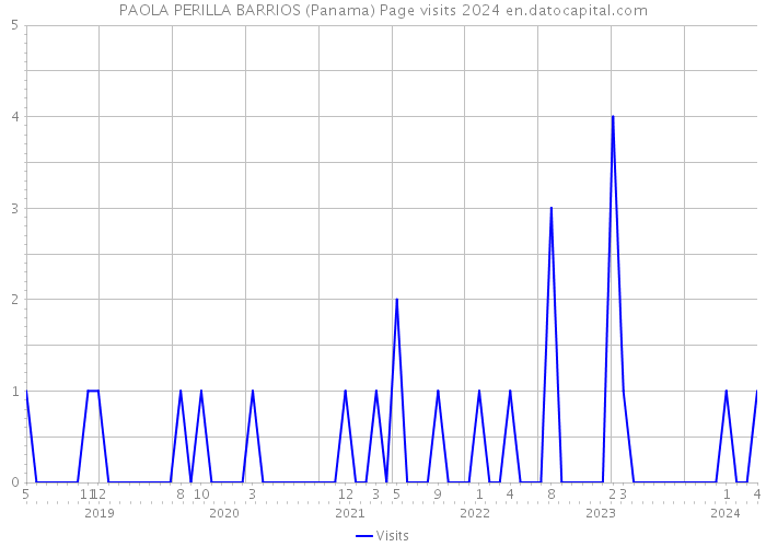 PAOLA PERILLA BARRIOS (Panama) Page visits 2024 