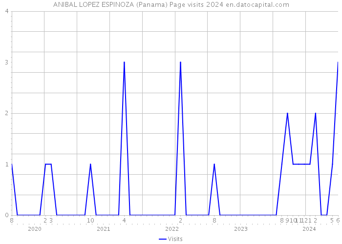 ANIBAL LOPEZ ESPINOZA (Panama) Page visits 2024 