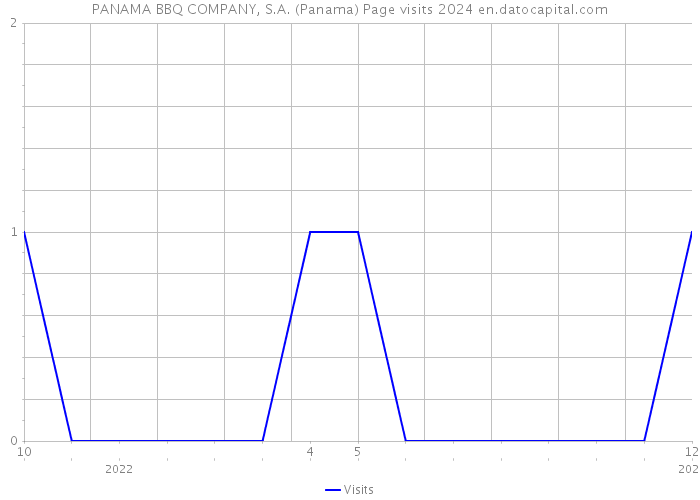 PANAMA BBQ COMPANY, S.A. (Panama) Page visits 2024 