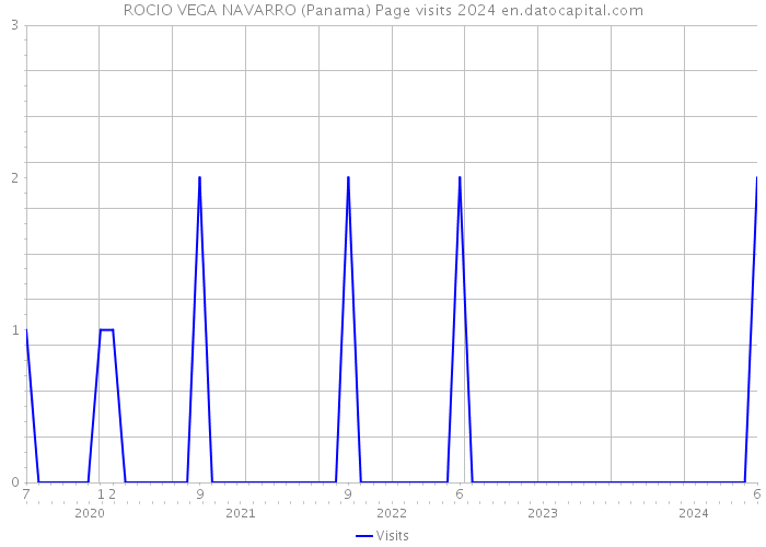 ROCIO VEGA NAVARRO (Panama) Page visits 2024 