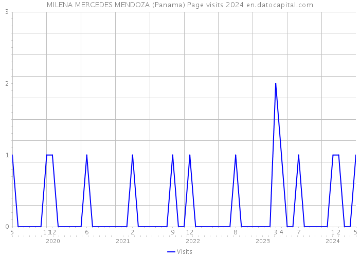 MILENA MERCEDES MENDOZA (Panama) Page visits 2024 