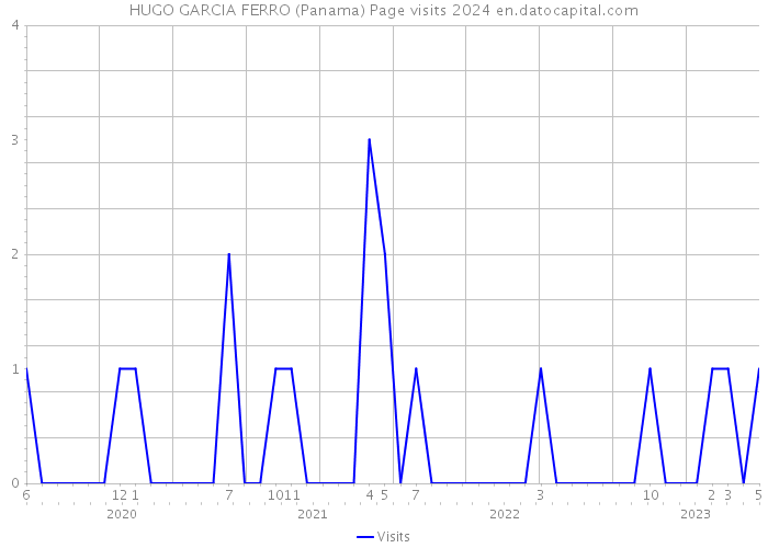 HUGO GARCIA FERRO (Panama) Page visits 2024 