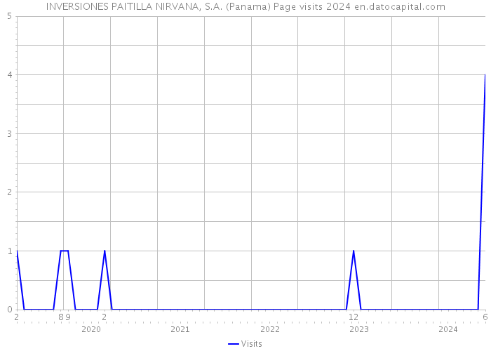 INVERSIONES PAITILLA NIRVANA, S.A. (Panama) Page visits 2024 