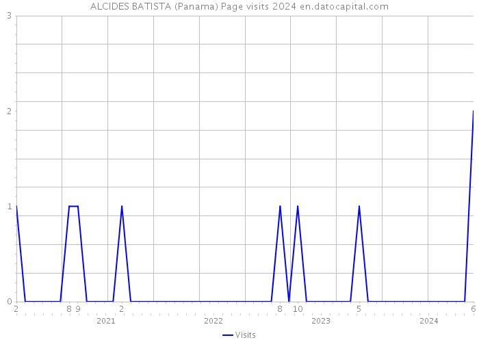 ALCIDES BATISTA (Panama) Page visits 2024 