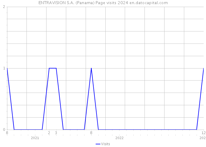 ENTRAVISION S.A. (Panama) Page visits 2024 
