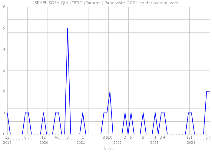 ISRAEL SOSA QUINTERO (Panama) Page visits 2024 