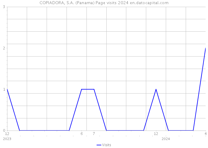 COPIADORA, S.A. (Panama) Page visits 2024 