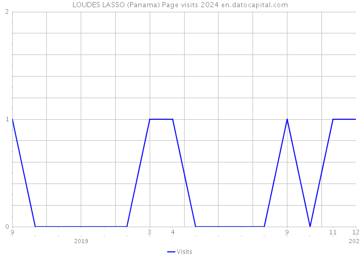 LOUDES LASSO (Panama) Page visits 2024 
