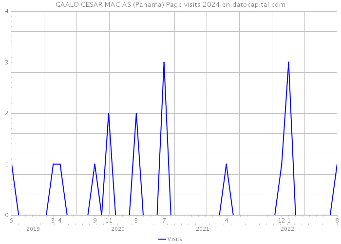 GAALO CESAR MACIAS (Panama) Page visits 2024 