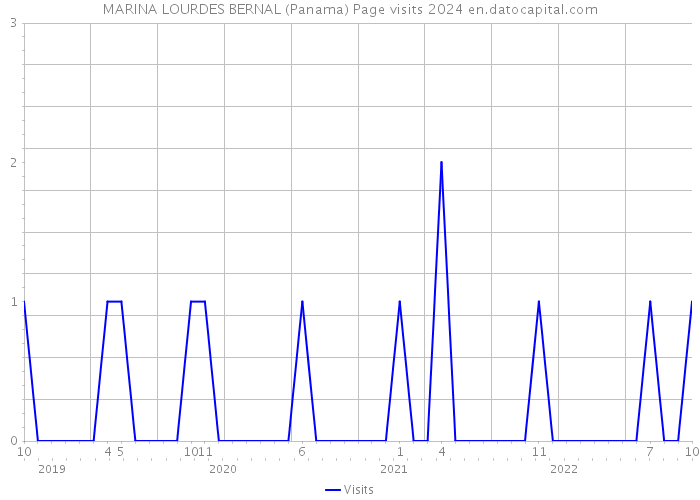 MARINA LOURDES BERNAL (Panama) Page visits 2024 