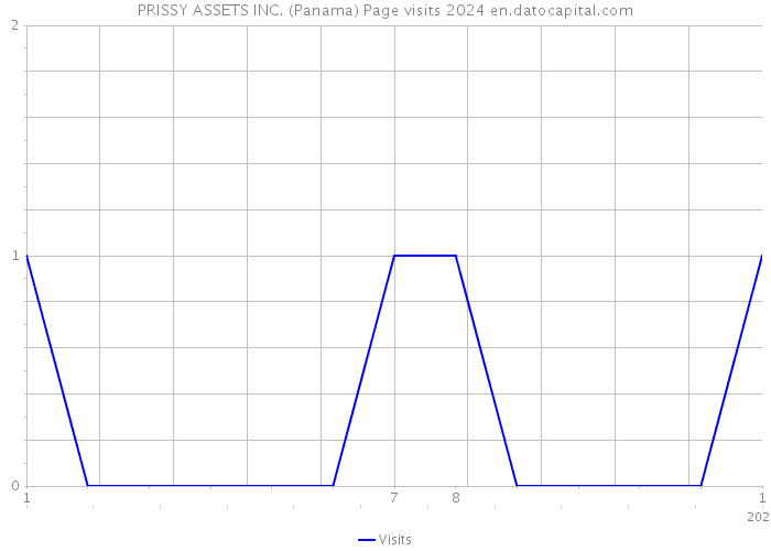 PRISSY ASSETS INC. (Panama) Page visits 2024 