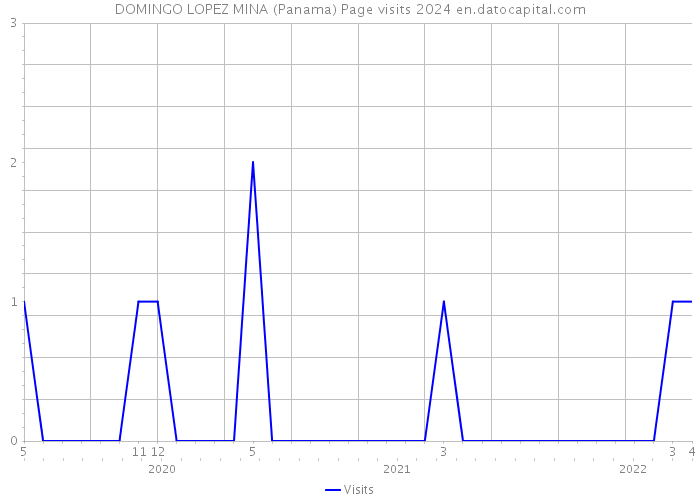 DOMINGO LOPEZ MINA (Panama) Page visits 2024 