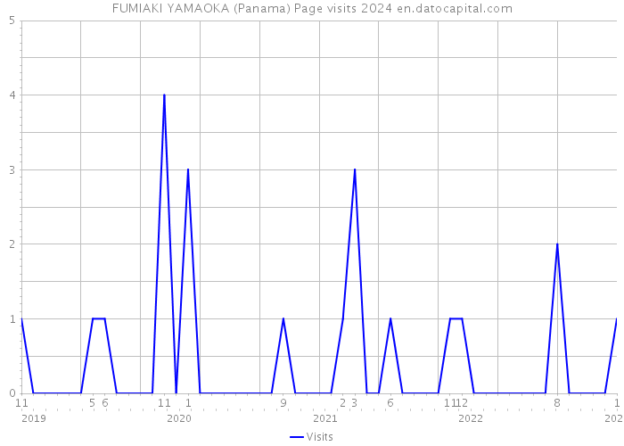 FUMIAKI YAMAOKA (Panama) Page visits 2024 