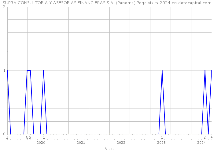 SUPRA CONSULTORIA Y ASESORIAS FINANCIERAS S.A. (Panama) Page visits 2024 