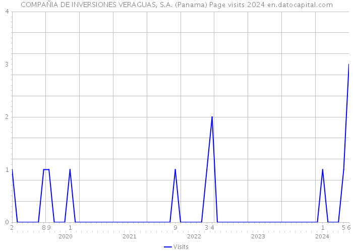 COMPAÑIA DE INVERSIONES VERAGUAS, S.A. (Panama) Page visits 2024 