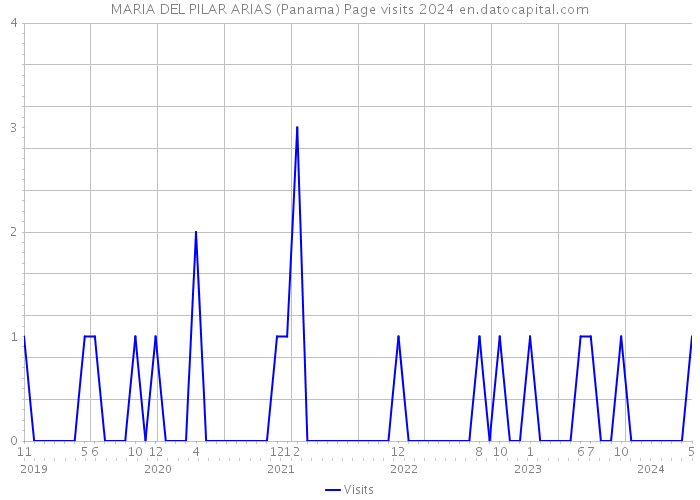 MARIA DEL PILAR ARIAS (Panama) Page visits 2024 