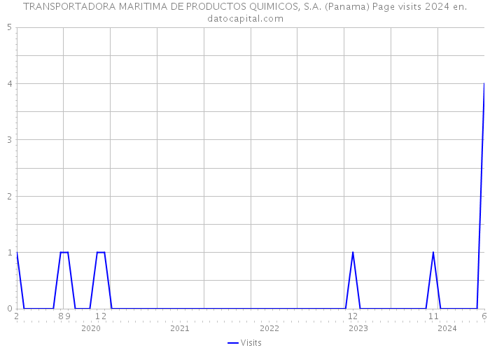 TRANSPORTADORA MARITIMA DE PRODUCTOS QUIMICOS, S.A. (Panama) Page visits 2024 
