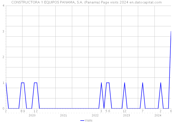CONSTRUCTORA Y EQUIPOS PANAMA, S.A. (Panama) Page visits 2024 
