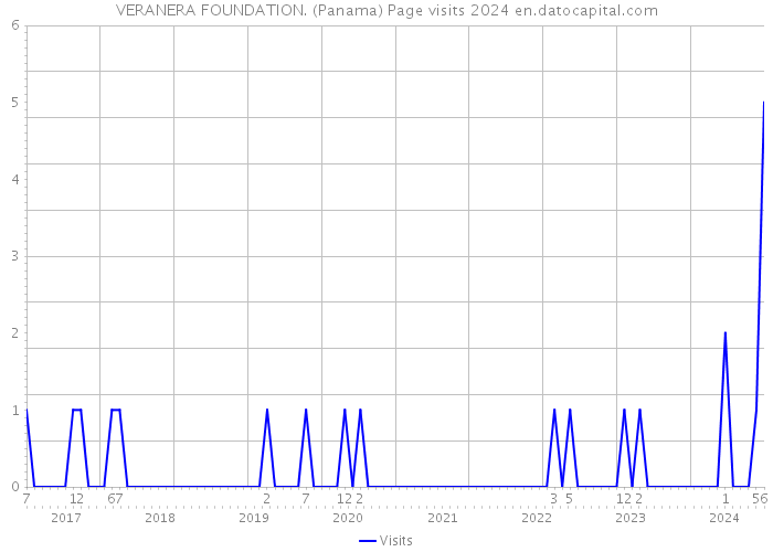 VERANERA FOUNDATION. (Panama) Page visits 2024 