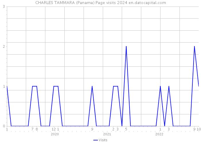 CHARLES TAMMARA (Panama) Page visits 2024 