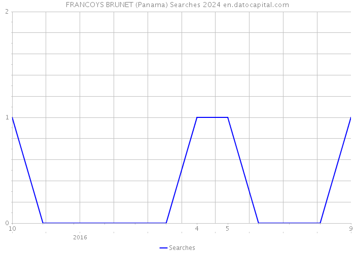 FRANCOYS BRUNET (Panama) Searches 2024 