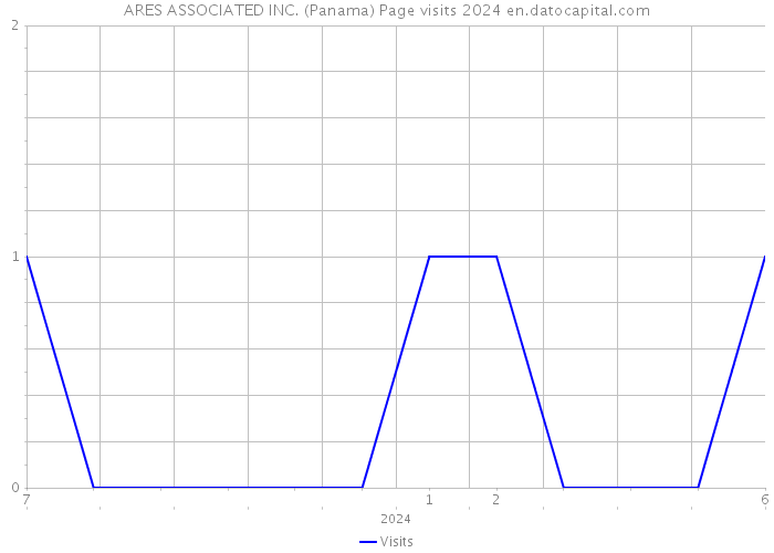 ARES ASSOCIATED INC. (Panama) Page visits 2024 