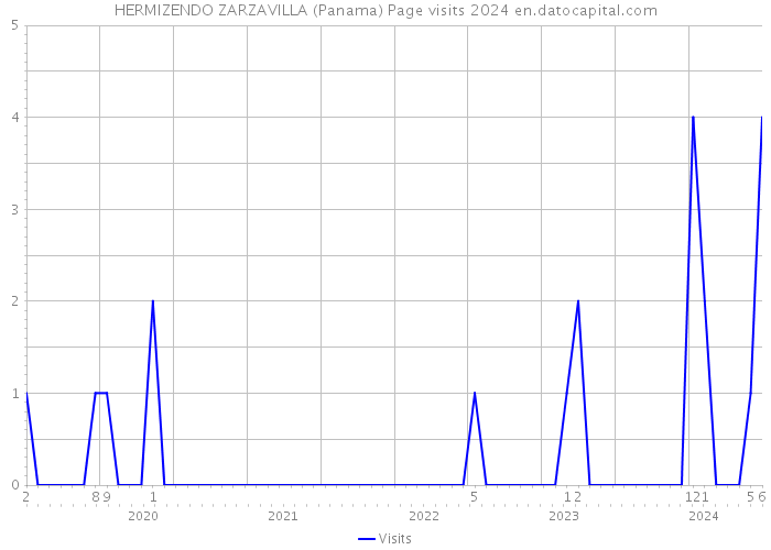 HERMIZENDO ZARZAVILLA (Panama) Page visits 2024 