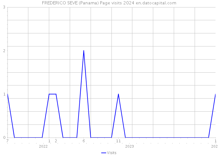FREDERICO SEVE (Panama) Page visits 2024 